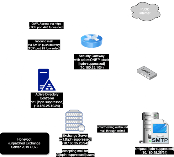 Exchange 2019 honeypot - public