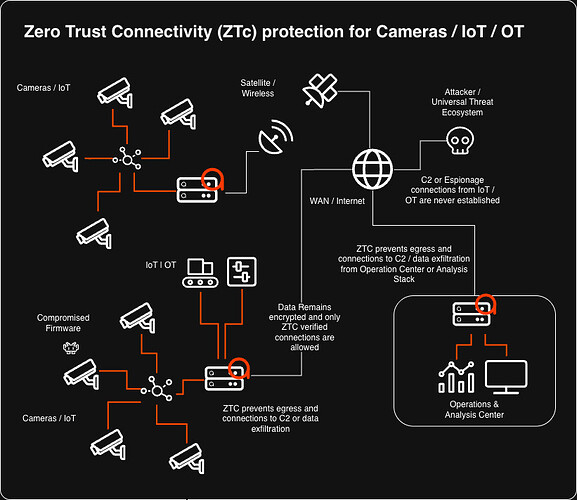 Cameras IoT ZTc