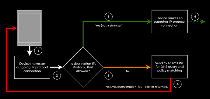 DTTS enabler diagram
