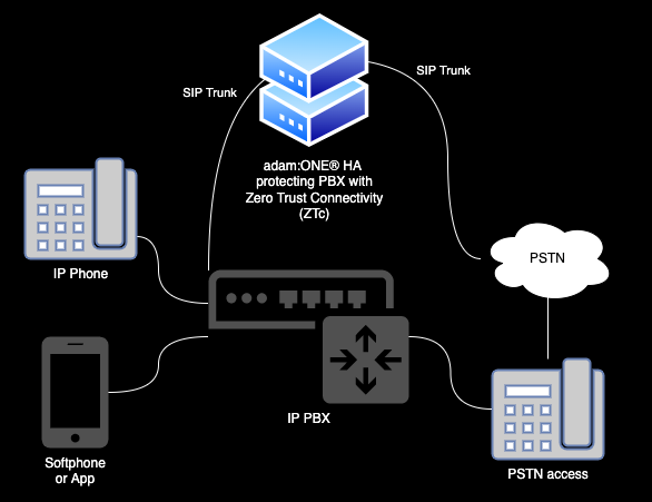 PBX SIP trunking